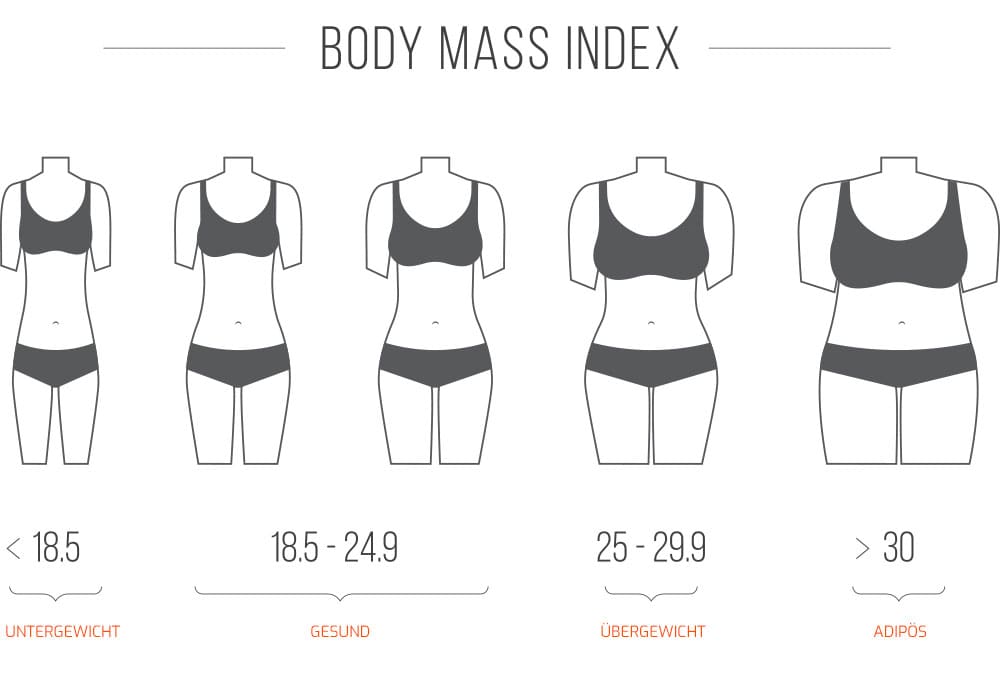 BMI-Vergleich